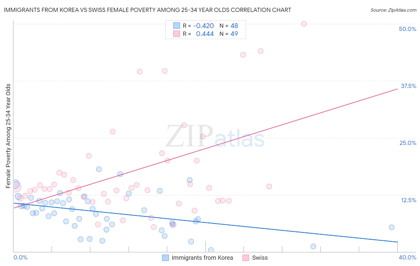 Immigrants from Korea vs Swiss Female Poverty Among 25-34 Year Olds