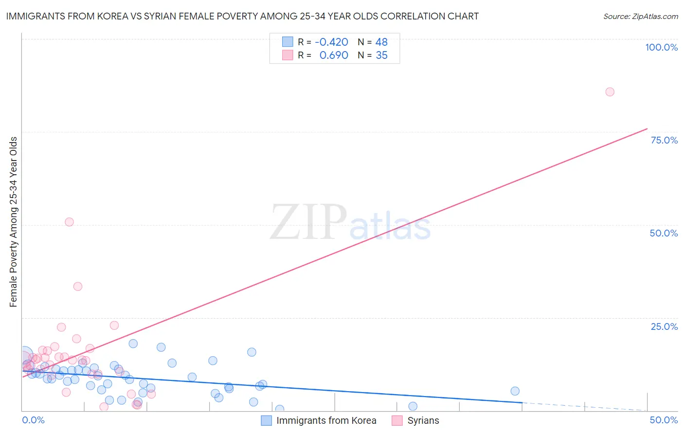 Immigrants from Korea vs Syrian Female Poverty Among 25-34 Year Olds