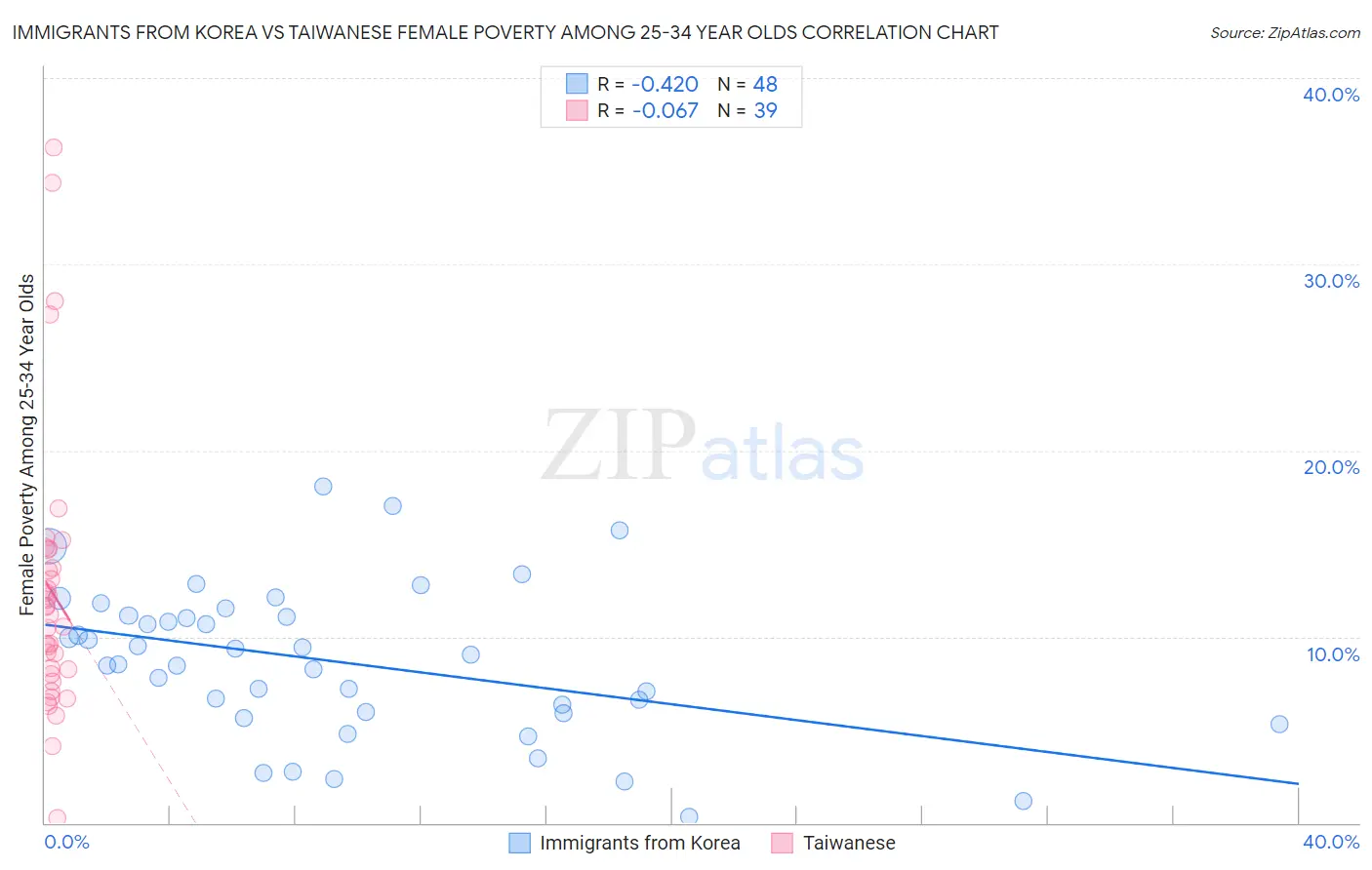 Immigrants from Korea vs Taiwanese Female Poverty Among 25-34 Year Olds