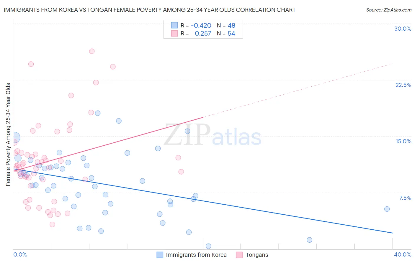 Immigrants from Korea vs Tongan Female Poverty Among 25-34 Year Olds