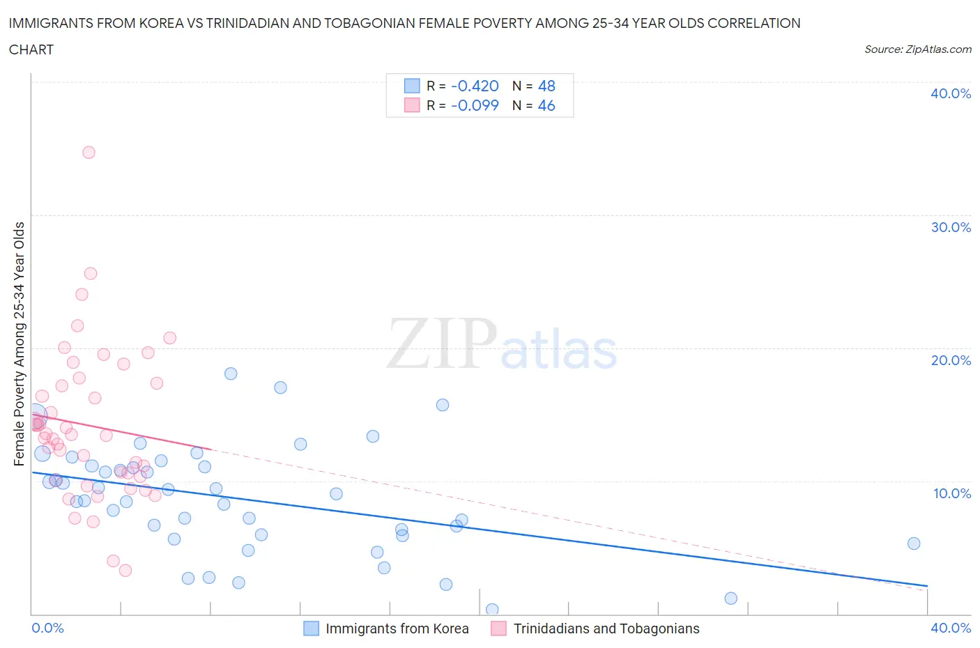 Immigrants from Korea vs Trinidadian and Tobagonian Female Poverty Among 25-34 Year Olds