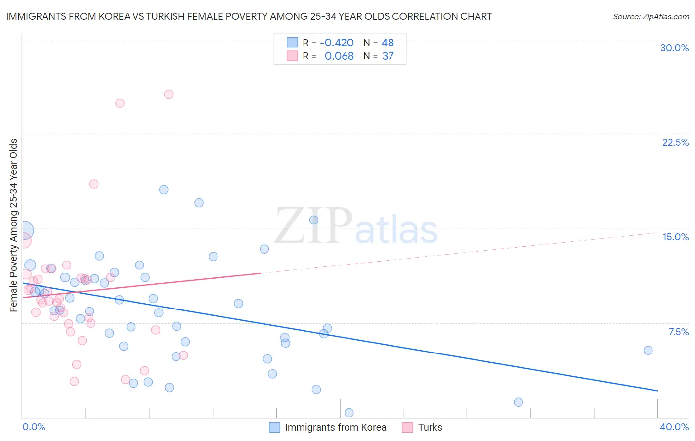 Immigrants from Korea vs Turkish Female Poverty Among 25-34 Year Olds