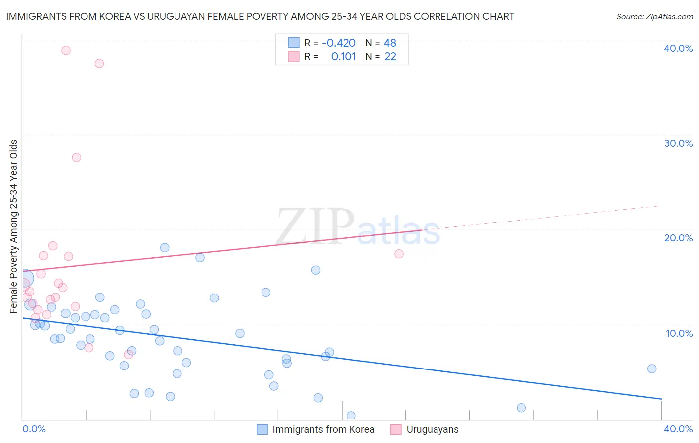 Immigrants from Korea vs Uruguayan Female Poverty Among 25-34 Year Olds