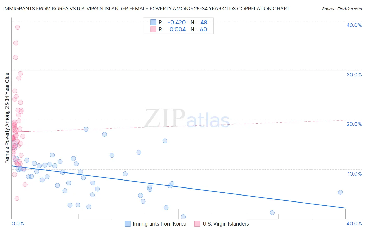 Immigrants from Korea vs U.S. Virgin Islander Female Poverty Among 25-34 Year Olds