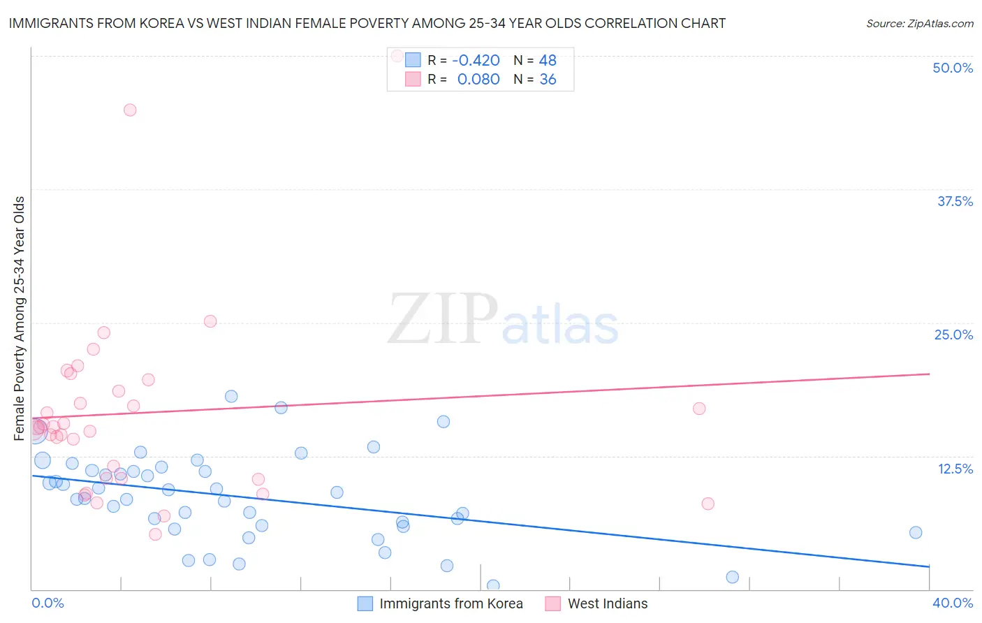 Immigrants from Korea vs West Indian Female Poverty Among 25-34 Year Olds