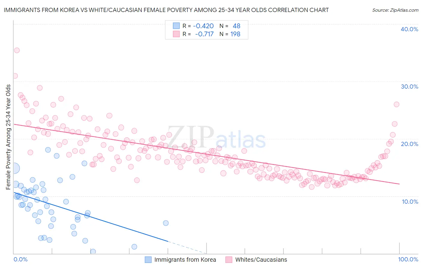 Immigrants from Korea vs White/Caucasian Female Poverty Among 25-34 Year Olds
