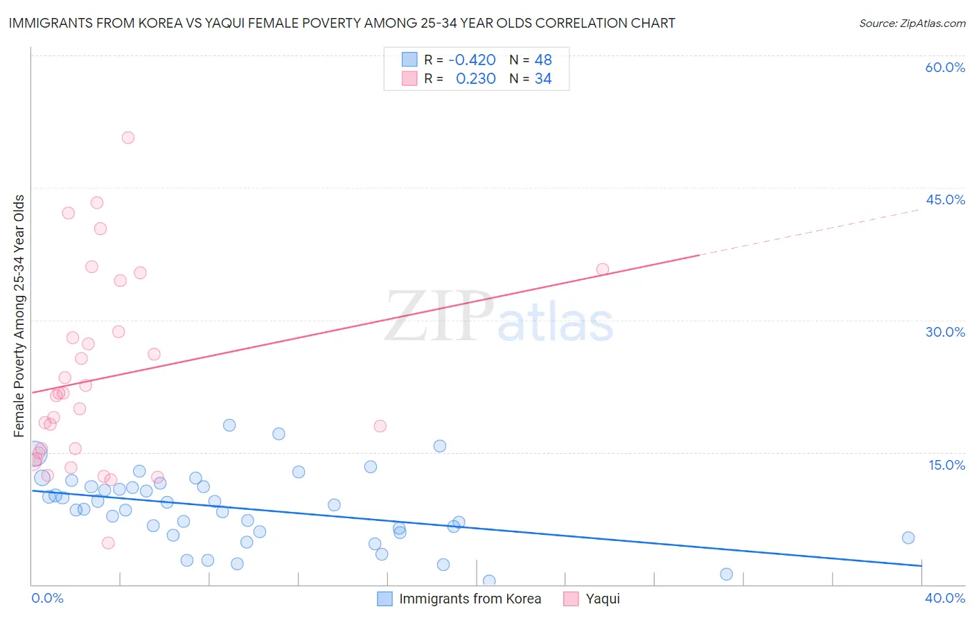 Immigrants from Korea vs Yaqui Female Poverty Among 25-34 Year Olds