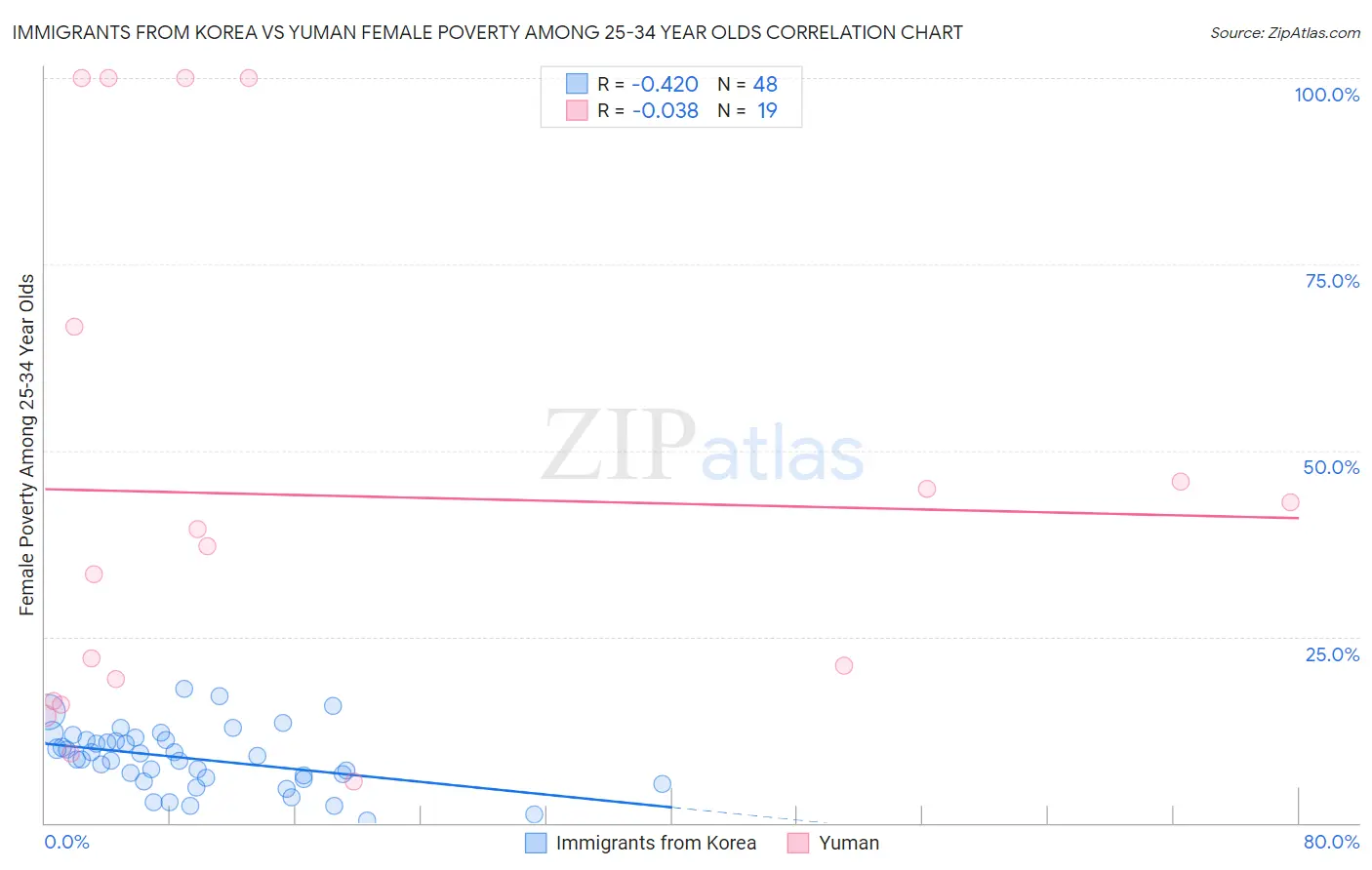 Immigrants from Korea vs Yuman Female Poverty Among 25-34 Year Olds