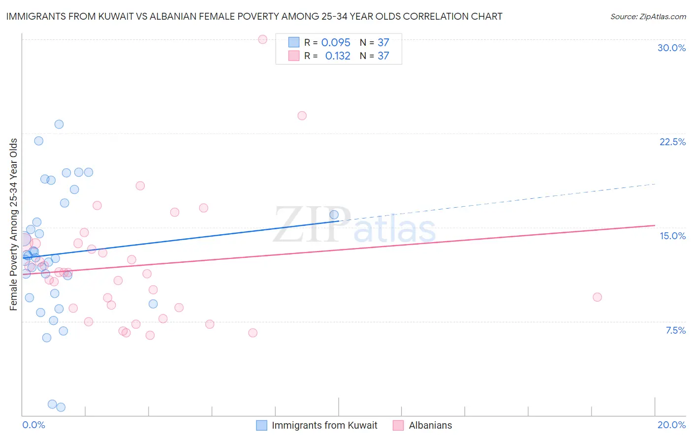 Immigrants from Kuwait vs Albanian Female Poverty Among 25-34 Year Olds