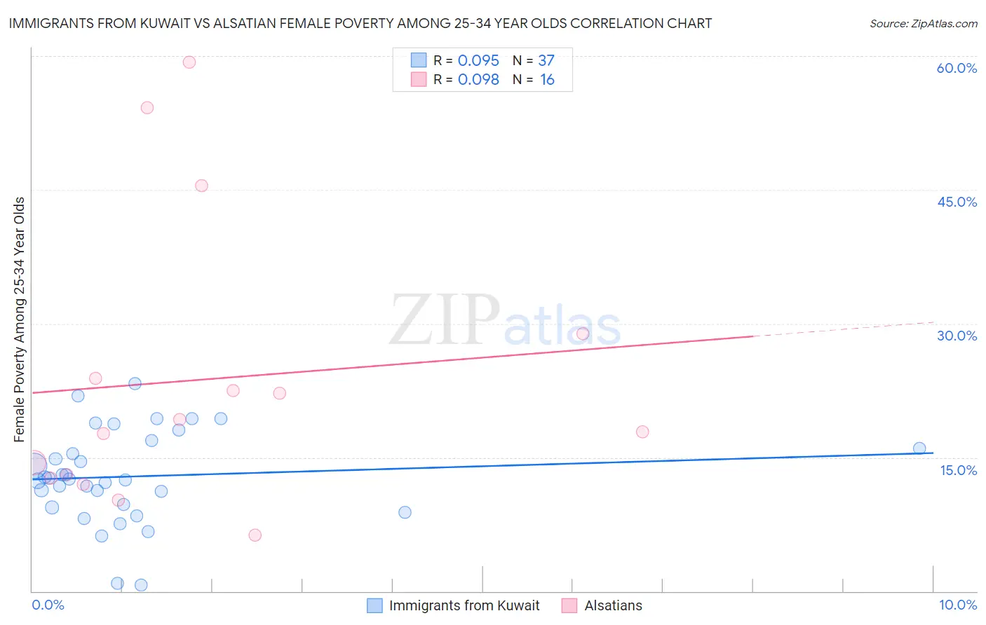 Immigrants from Kuwait vs Alsatian Female Poverty Among 25-34 Year Olds