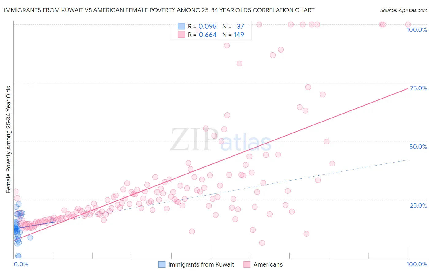 Immigrants from Kuwait vs American Female Poverty Among 25-34 Year Olds
