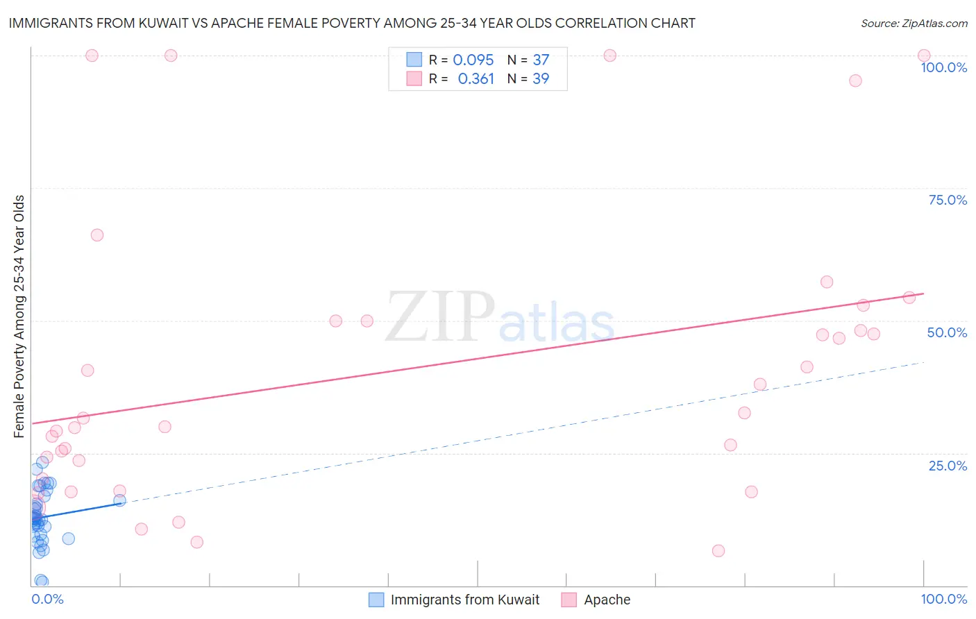Immigrants from Kuwait vs Apache Female Poverty Among 25-34 Year Olds