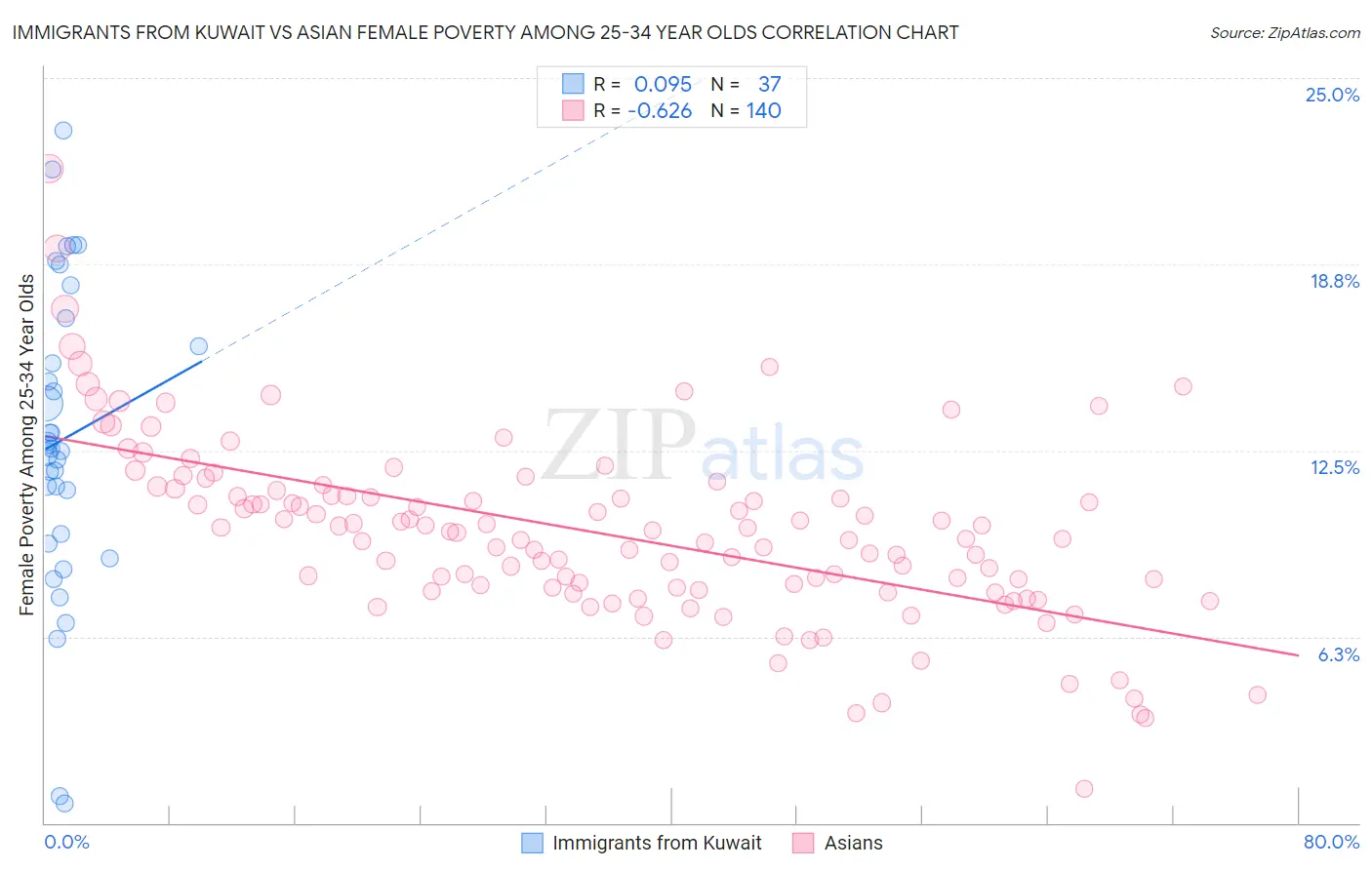 Immigrants from Kuwait vs Asian Female Poverty Among 25-34 Year Olds