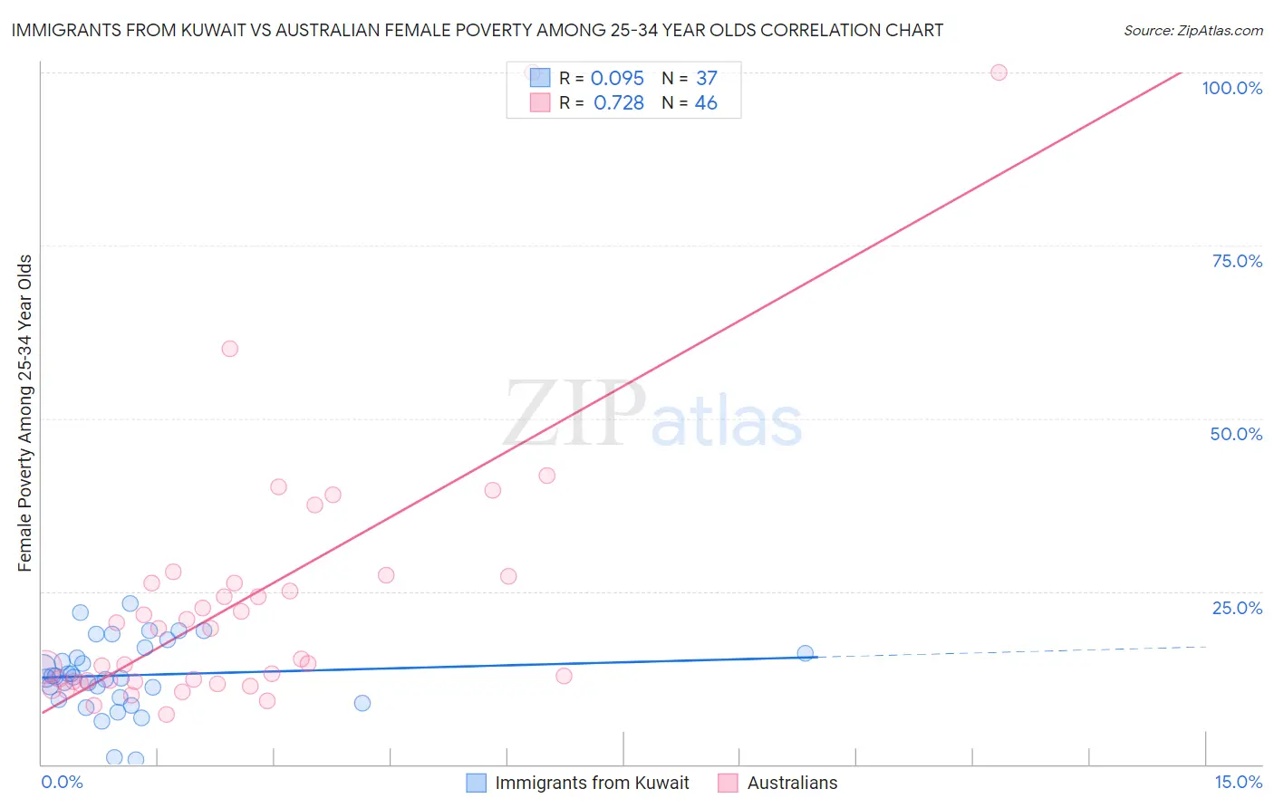 Immigrants from Kuwait vs Australian Female Poverty Among 25-34 Year Olds