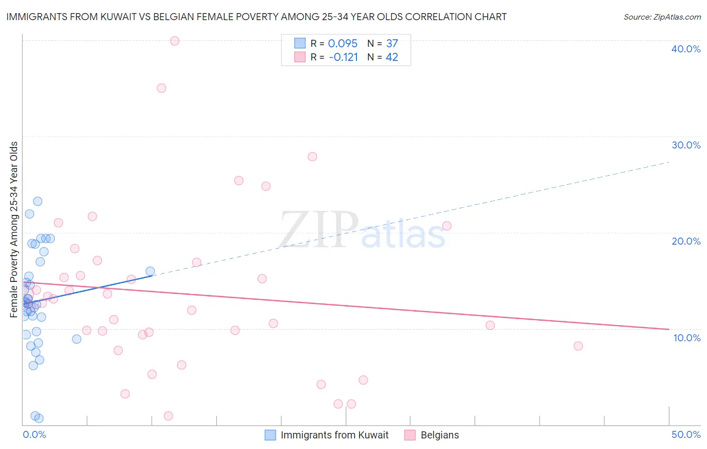 Immigrants from Kuwait vs Belgian Female Poverty Among 25-34 Year Olds