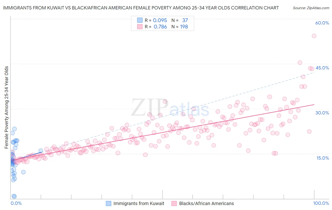 Immigrants from Kuwait vs Black/African American Female Poverty Among 25-34 Year Olds