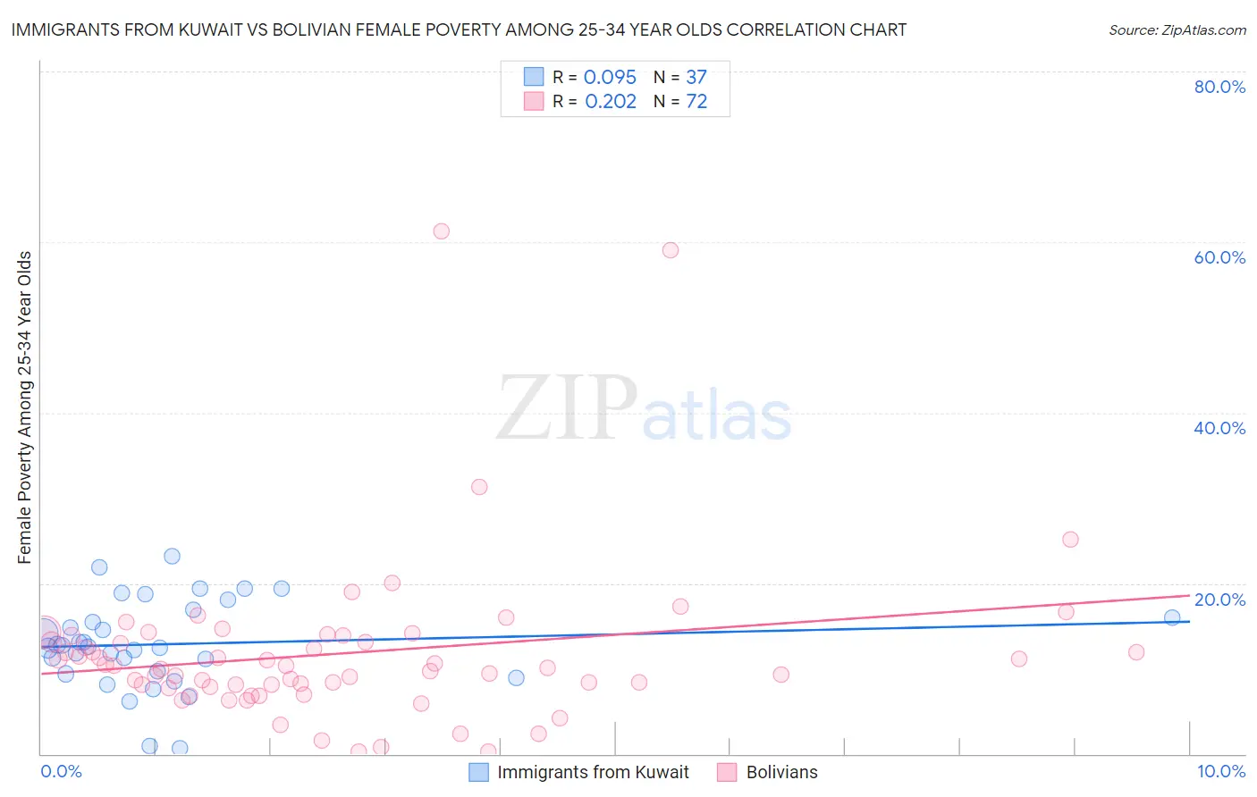 Immigrants from Kuwait vs Bolivian Female Poverty Among 25-34 Year Olds