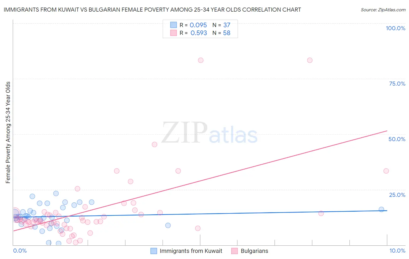 Immigrants from Kuwait vs Bulgarian Female Poverty Among 25-34 Year Olds