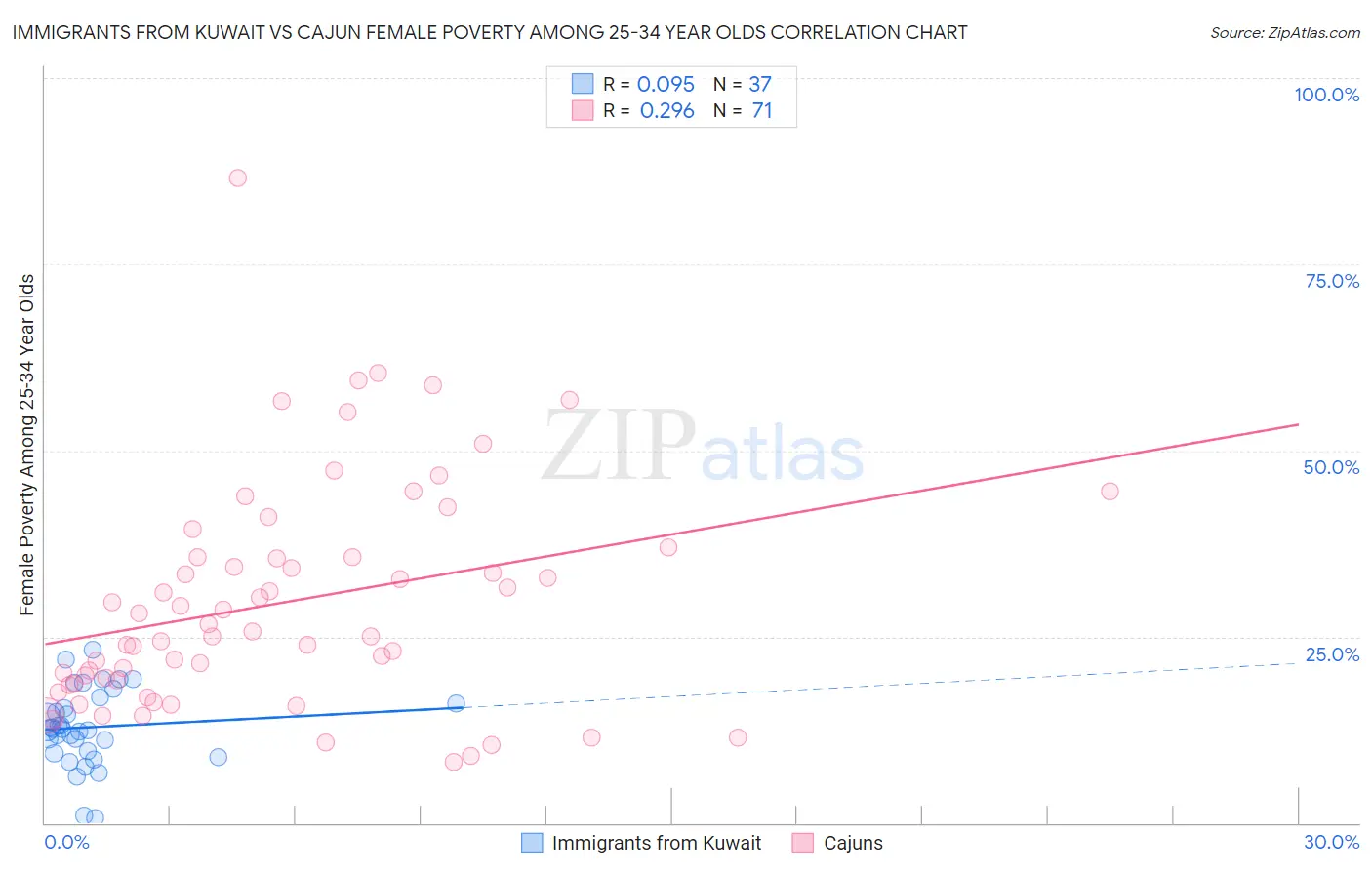 Immigrants from Kuwait vs Cajun Female Poverty Among 25-34 Year Olds