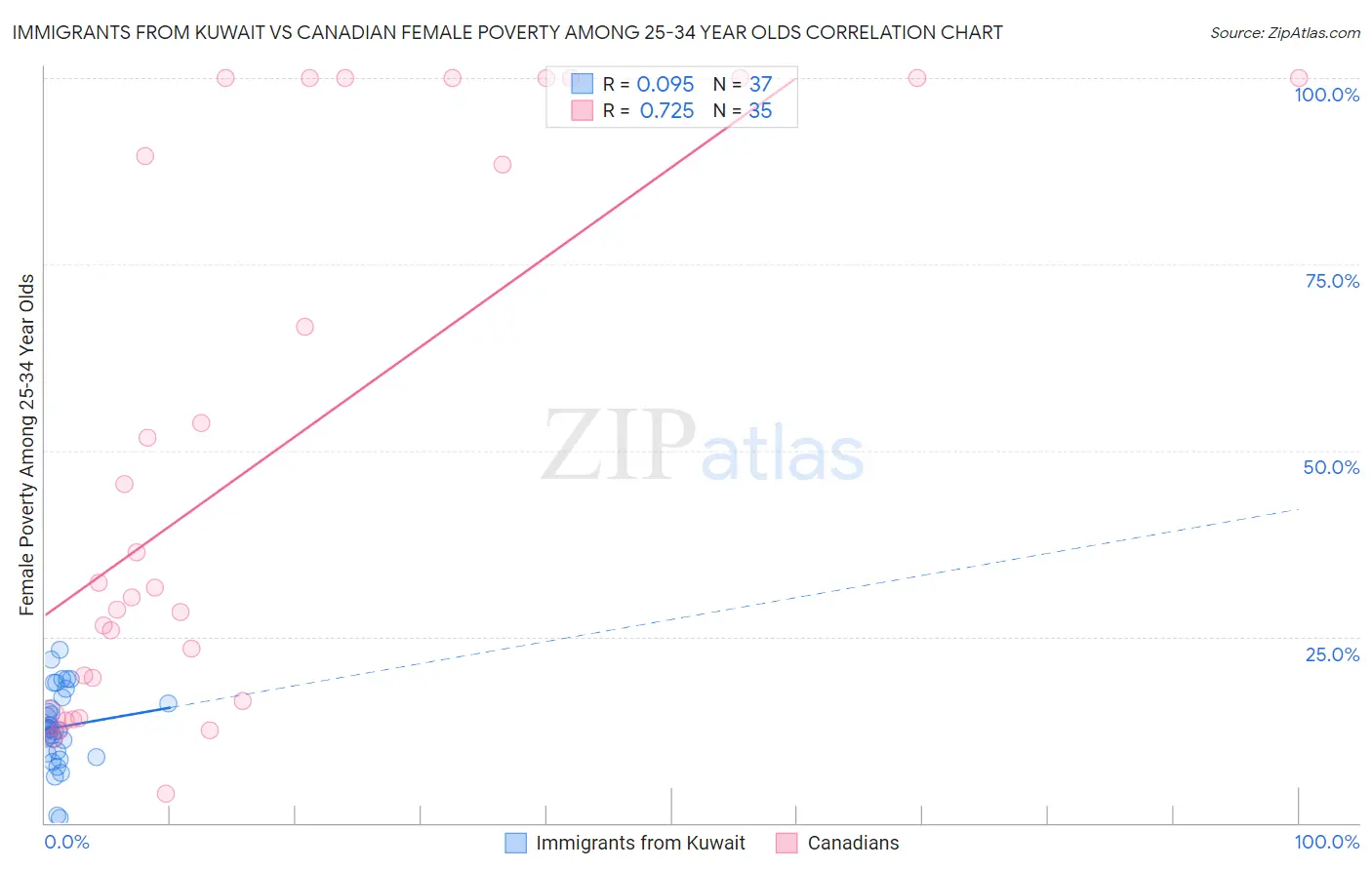 Immigrants from Kuwait vs Canadian Female Poverty Among 25-34 Year Olds
