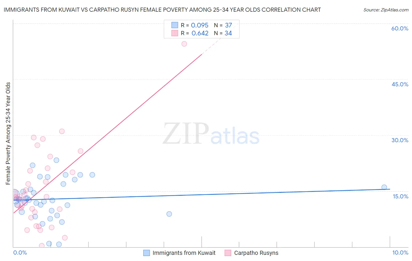 Immigrants from Kuwait vs Carpatho Rusyn Female Poverty Among 25-34 Year Olds