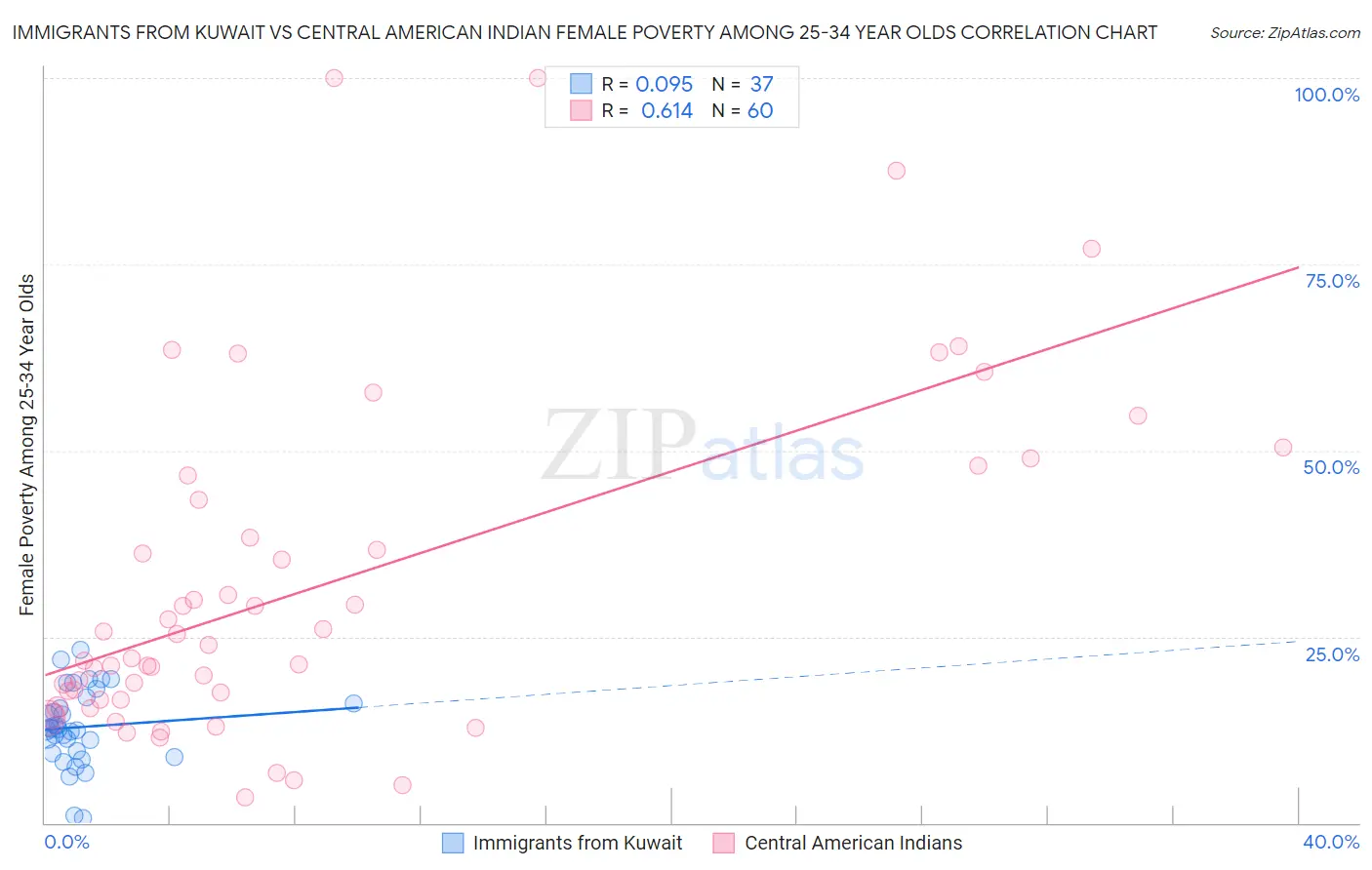 Immigrants from Kuwait vs Central American Indian Female Poverty Among 25-34 Year Olds