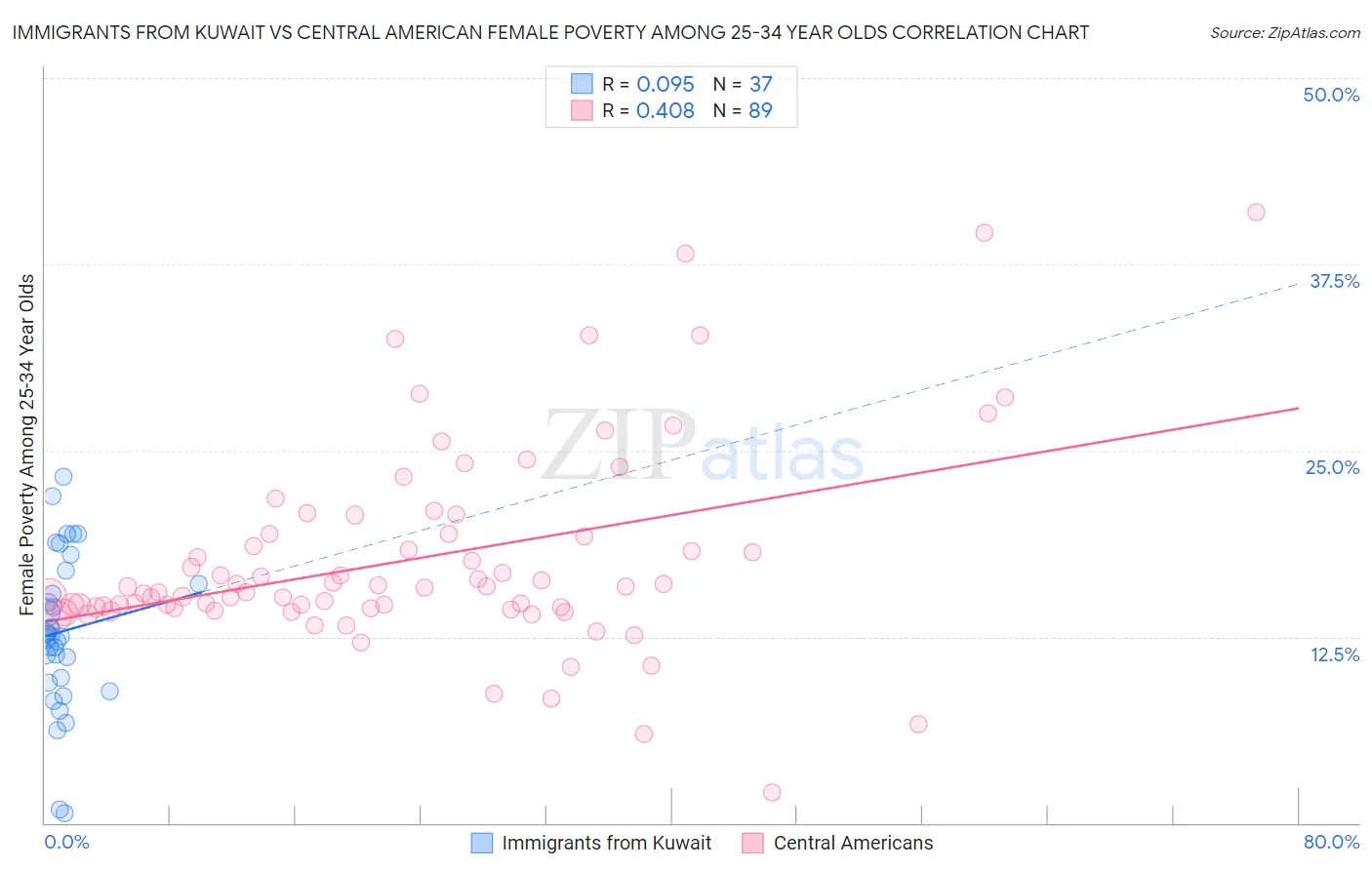 Immigrants from Kuwait vs Central American Female Poverty Among 25-34 Year Olds