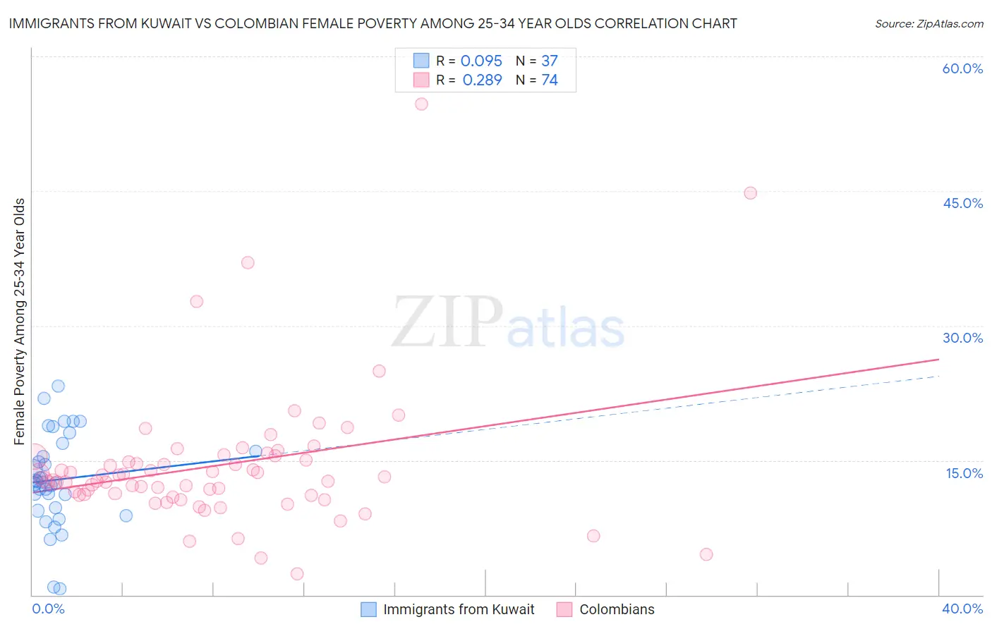 Immigrants from Kuwait vs Colombian Female Poverty Among 25-34 Year Olds