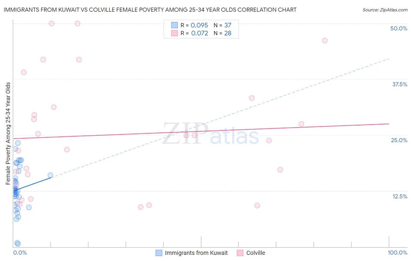Immigrants from Kuwait vs Colville Female Poverty Among 25-34 Year Olds