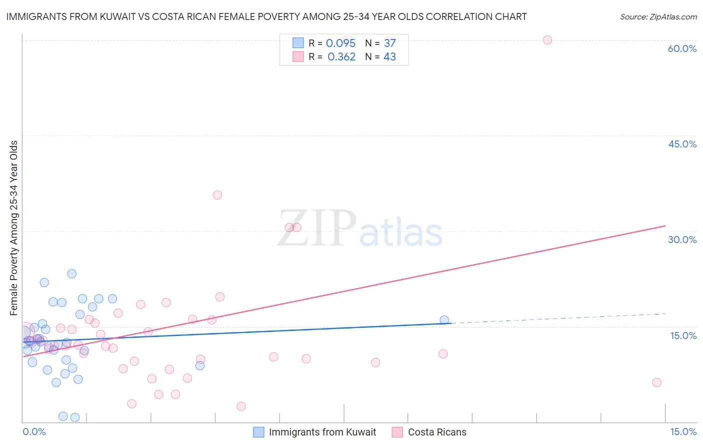 Immigrants from Kuwait vs Costa Rican Female Poverty Among 25-34 Year Olds