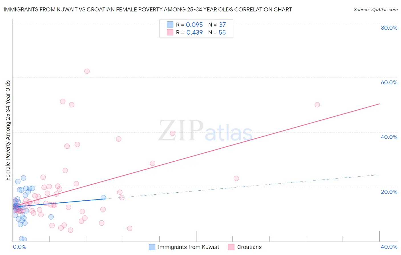 Immigrants from Kuwait vs Croatian Female Poverty Among 25-34 Year Olds