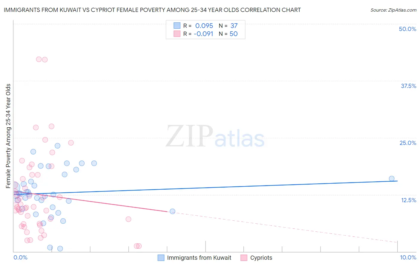 Immigrants from Kuwait vs Cypriot Female Poverty Among 25-34 Year Olds