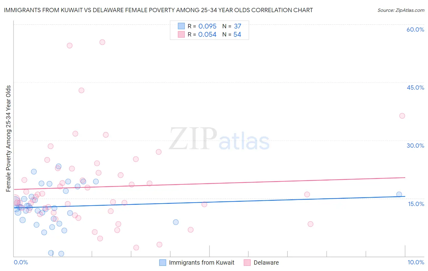 Immigrants from Kuwait vs Delaware Female Poverty Among 25-34 Year Olds