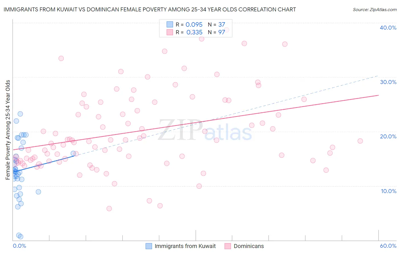 Immigrants from Kuwait vs Dominican Female Poverty Among 25-34 Year Olds