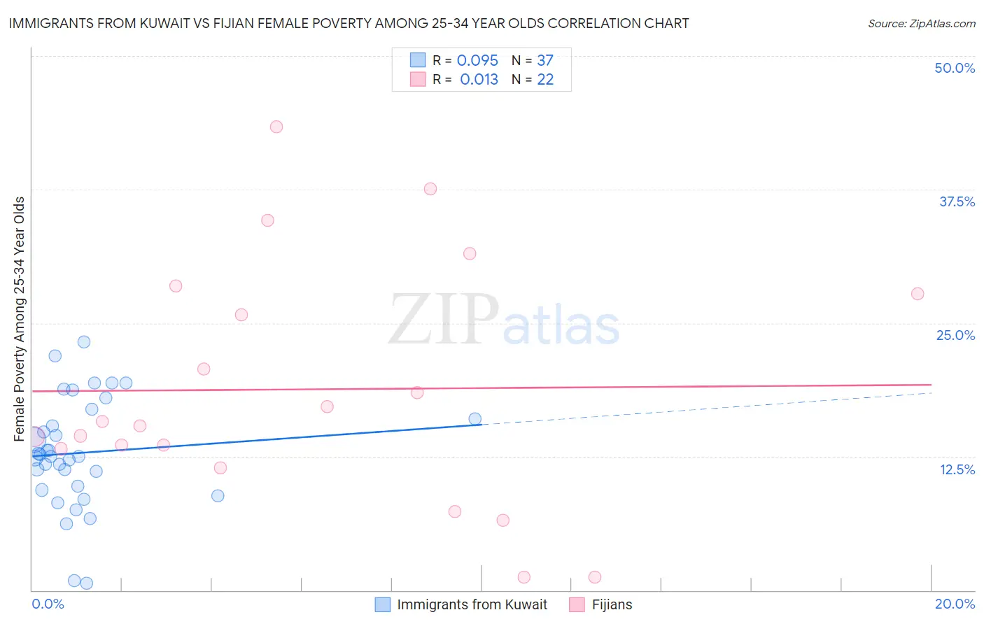 Immigrants from Kuwait vs Fijian Female Poverty Among 25-34 Year Olds
