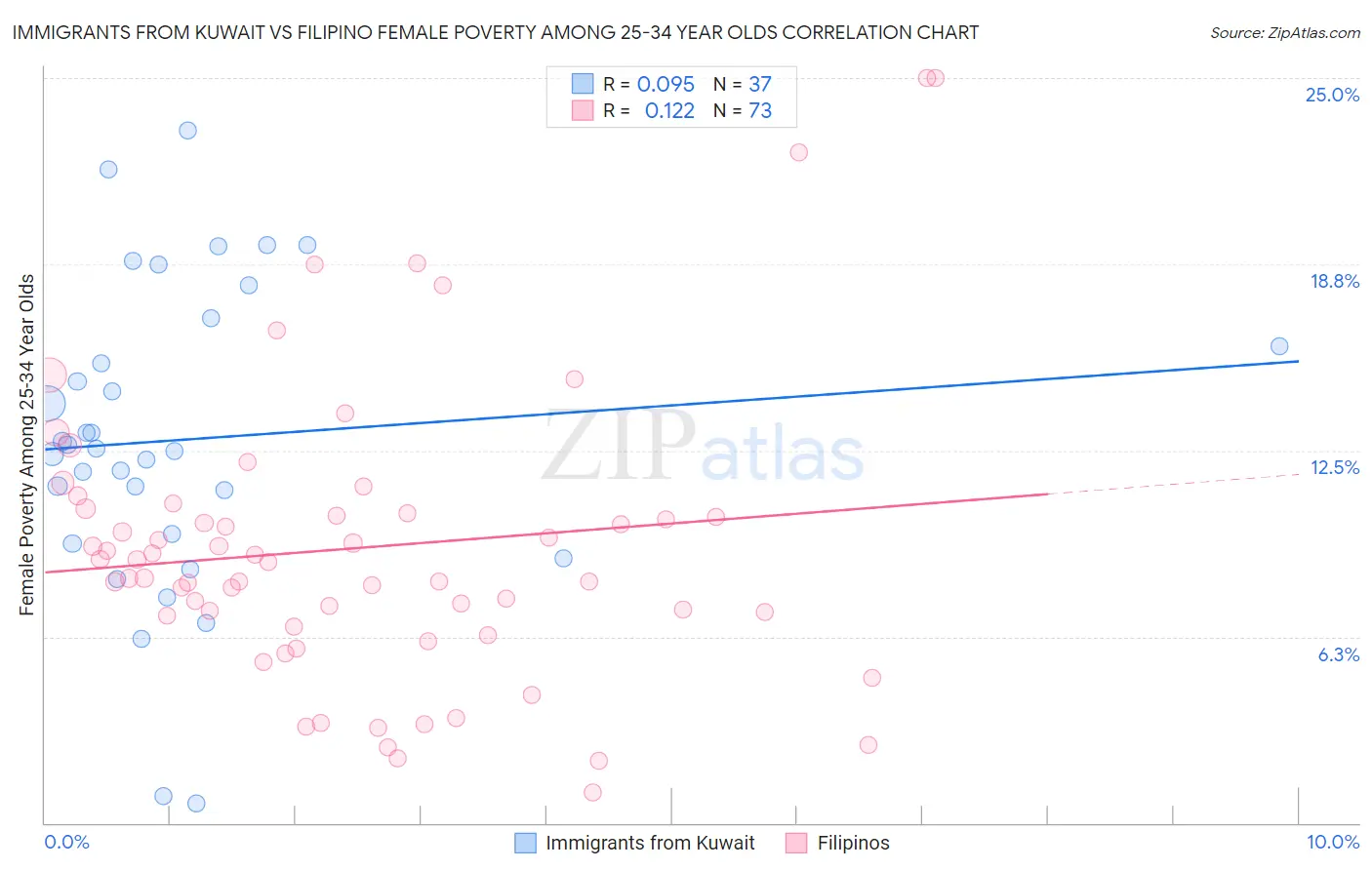 Immigrants from Kuwait vs Filipino Female Poverty Among 25-34 Year Olds