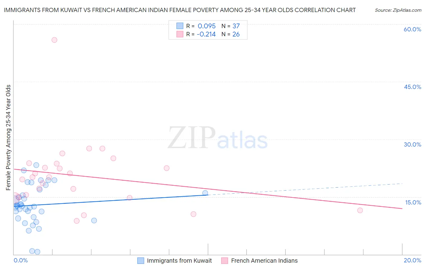 Immigrants from Kuwait vs French American Indian Female Poverty Among 25-34 Year Olds