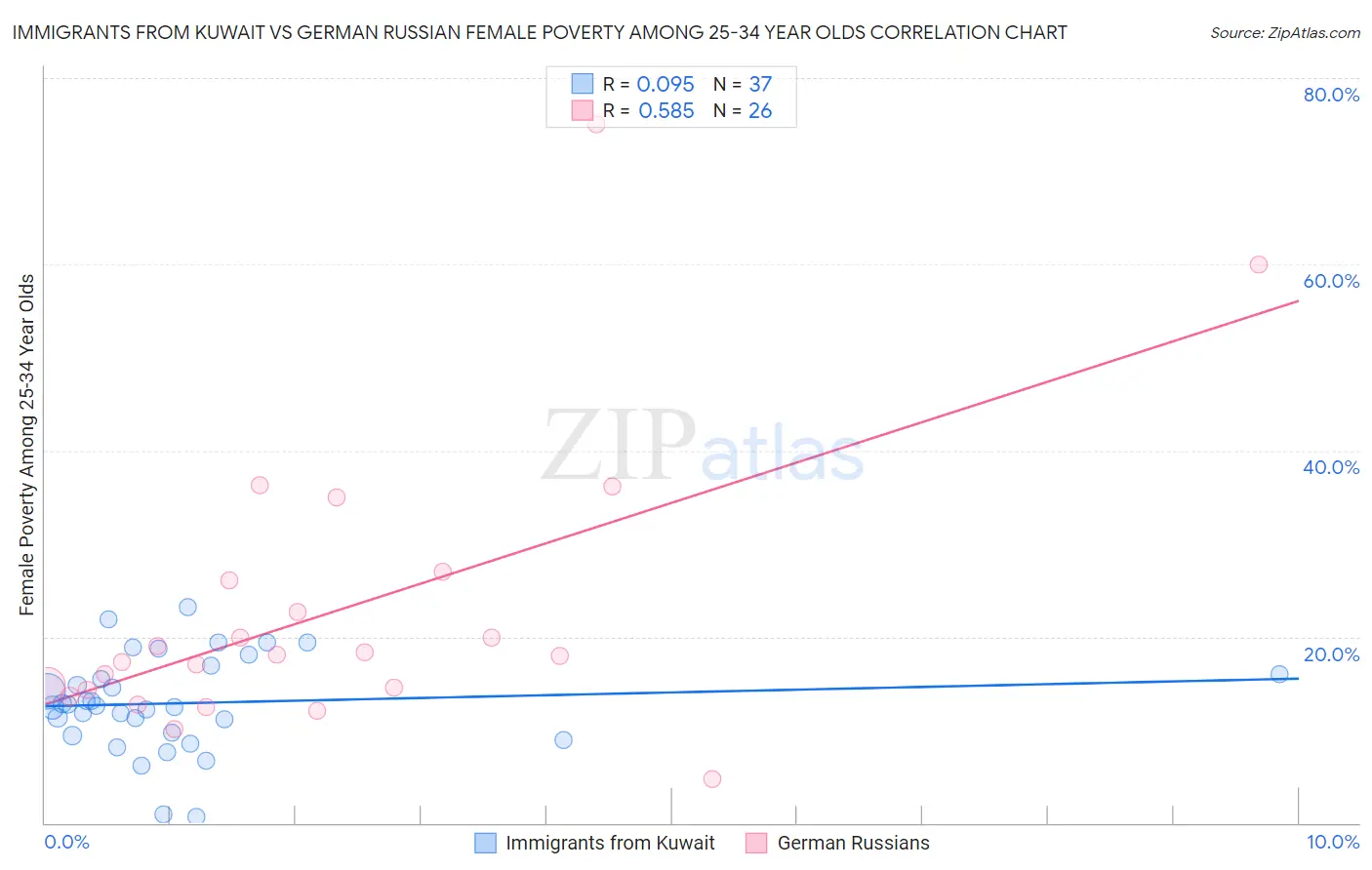 Immigrants from Kuwait vs German Russian Female Poverty Among 25-34 Year Olds
