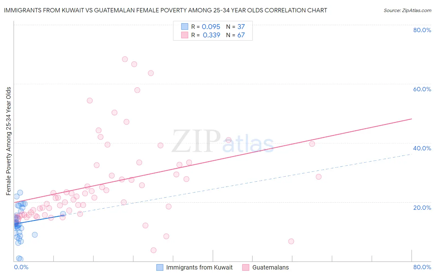 Immigrants from Kuwait vs Guatemalan Female Poverty Among 25-34 Year Olds