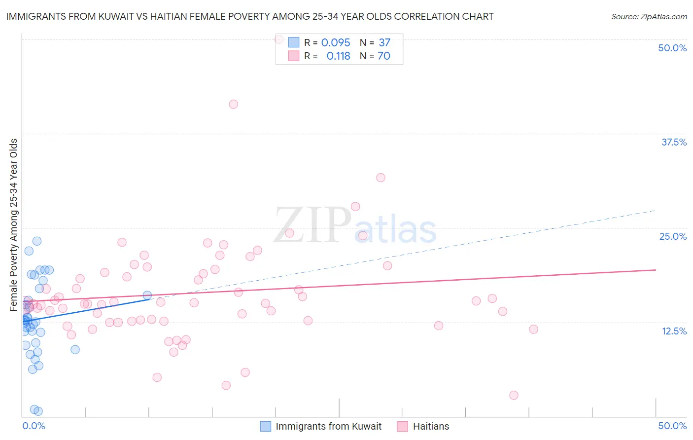 Immigrants from Kuwait vs Haitian Female Poverty Among 25-34 Year Olds