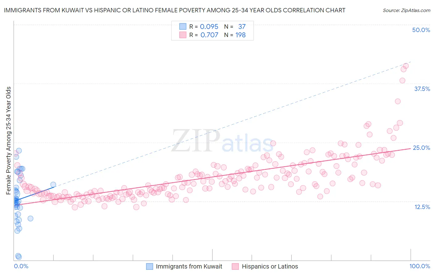 Immigrants from Kuwait vs Hispanic or Latino Female Poverty Among 25-34 Year Olds