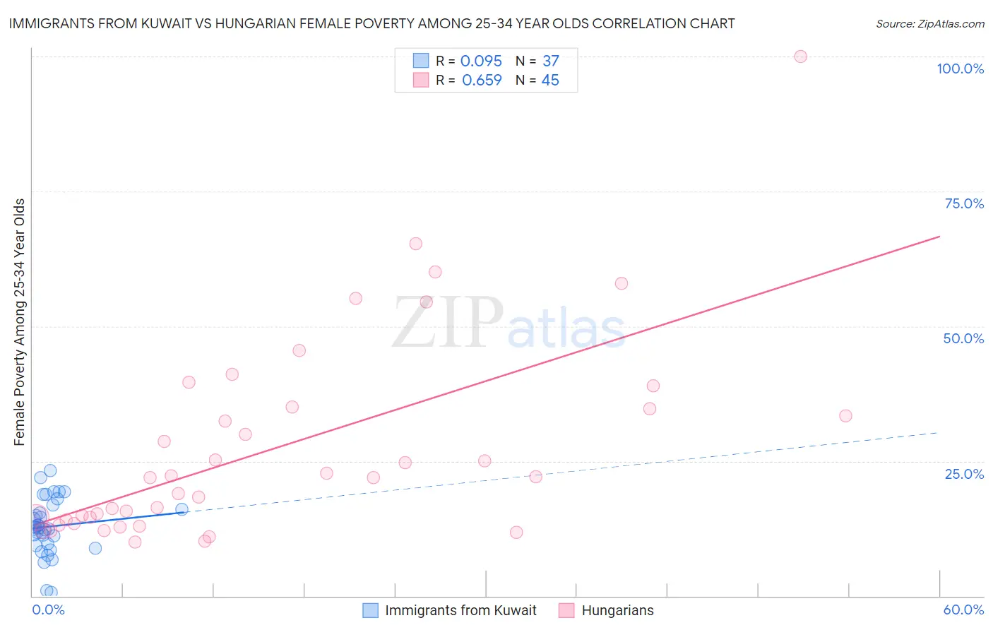 Immigrants from Kuwait vs Hungarian Female Poverty Among 25-34 Year Olds