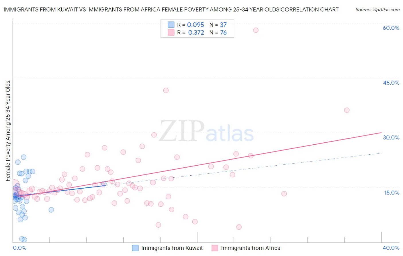 Immigrants from Kuwait vs Immigrants from Africa Female Poverty Among 25-34 Year Olds