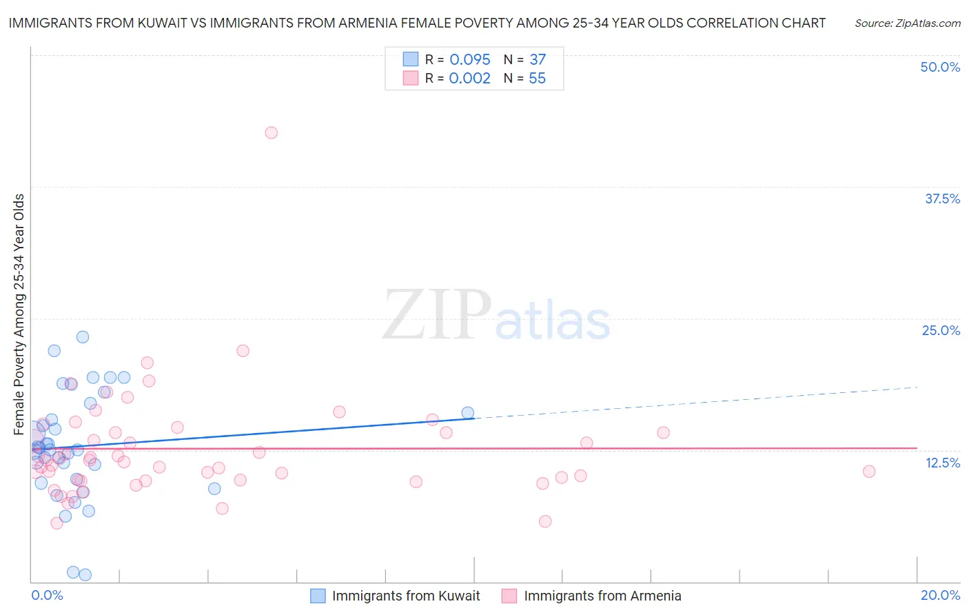 Immigrants from Kuwait vs Immigrants from Armenia Female Poverty Among 25-34 Year Olds