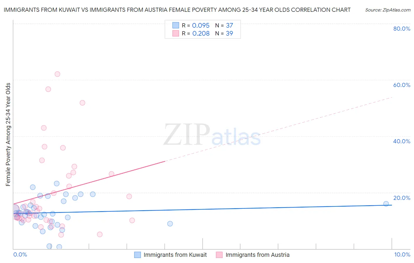 Immigrants from Kuwait vs Immigrants from Austria Female Poverty Among 25-34 Year Olds