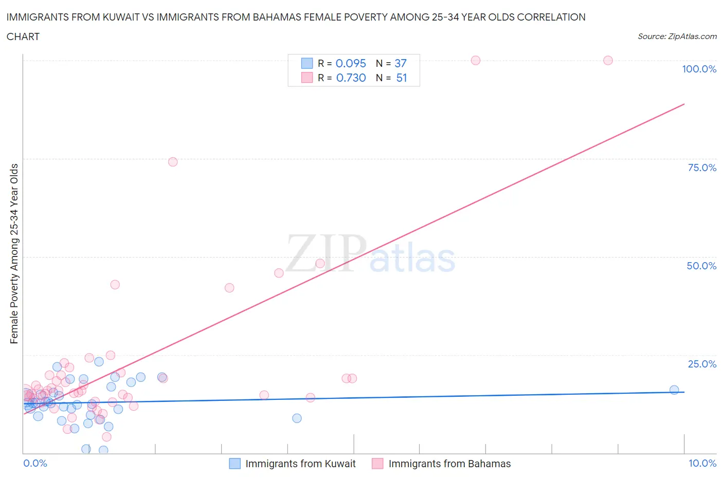 Immigrants from Kuwait vs Immigrants from Bahamas Female Poverty Among 25-34 Year Olds