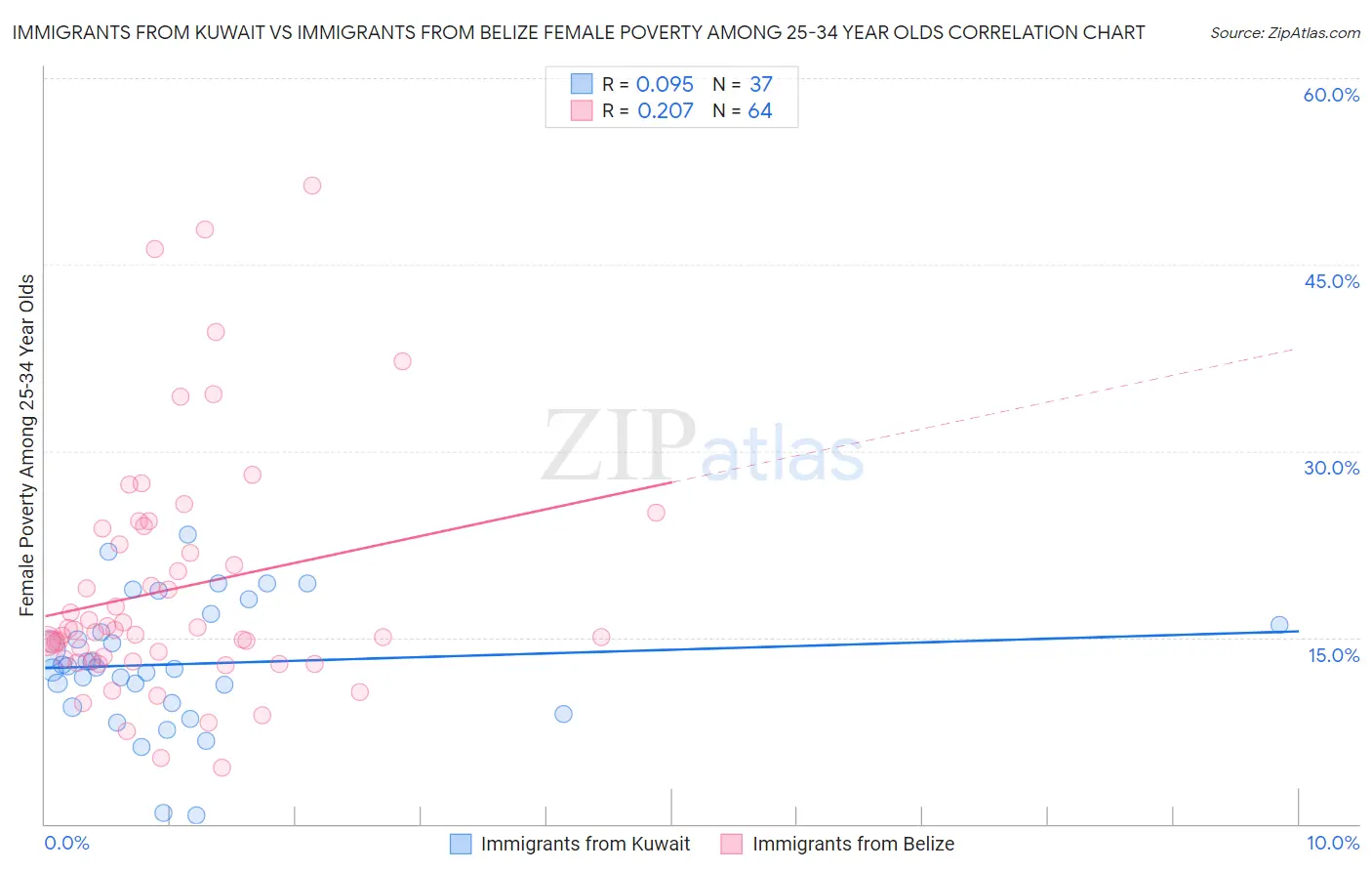 Immigrants from Kuwait vs Immigrants from Belize Female Poverty Among 25-34 Year Olds