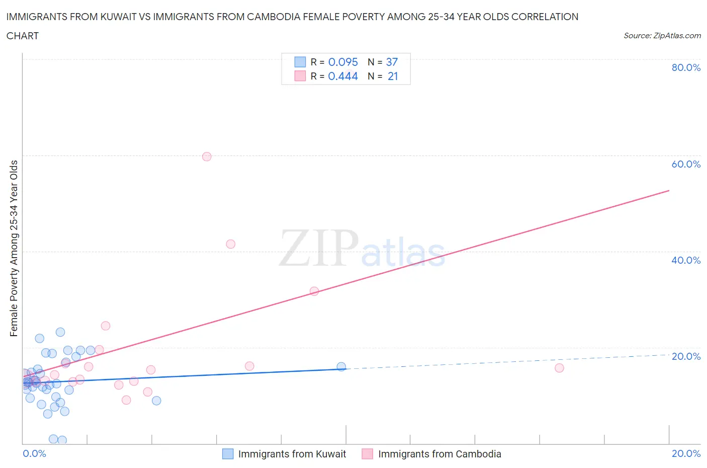 Immigrants from Kuwait vs Immigrants from Cambodia Female Poverty Among 25-34 Year Olds