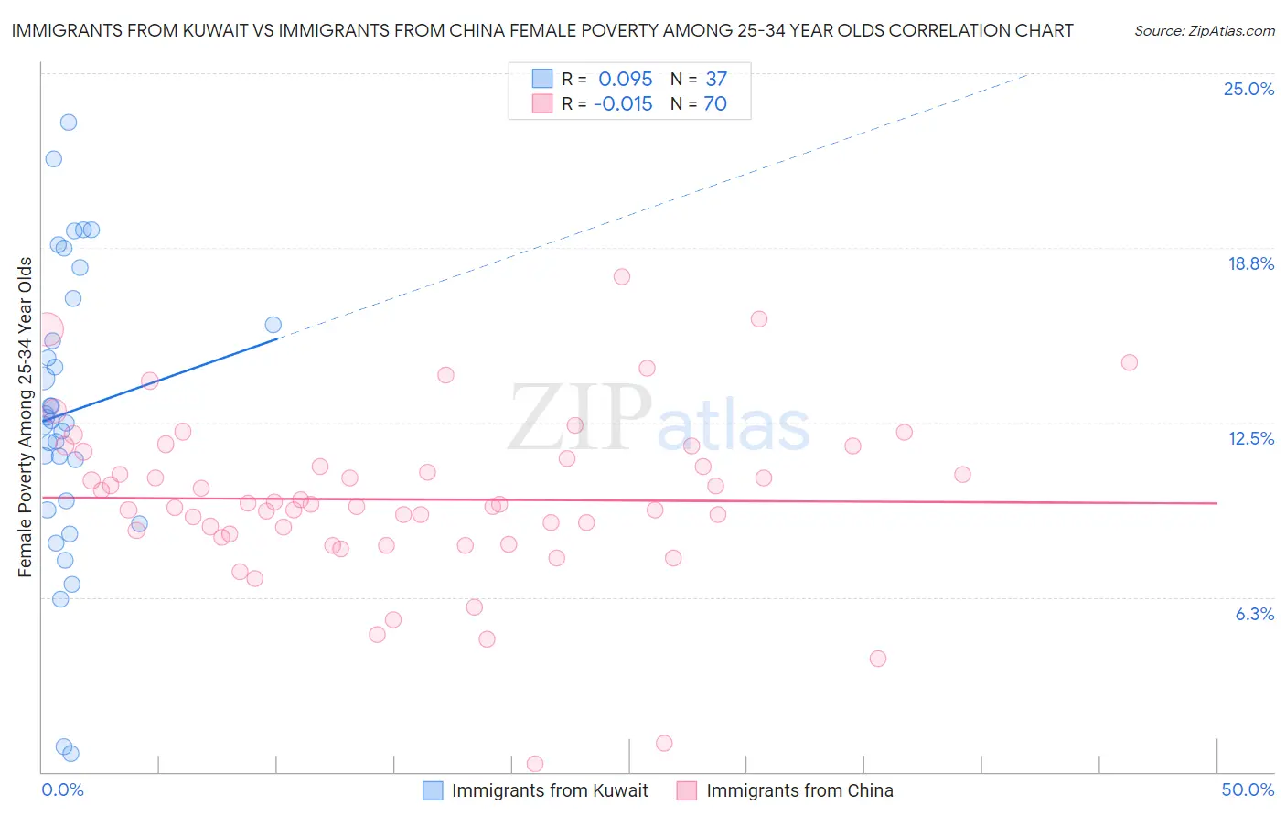 Immigrants from Kuwait vs Immigrants from China Female Poverty Among 25-34 Year Olds