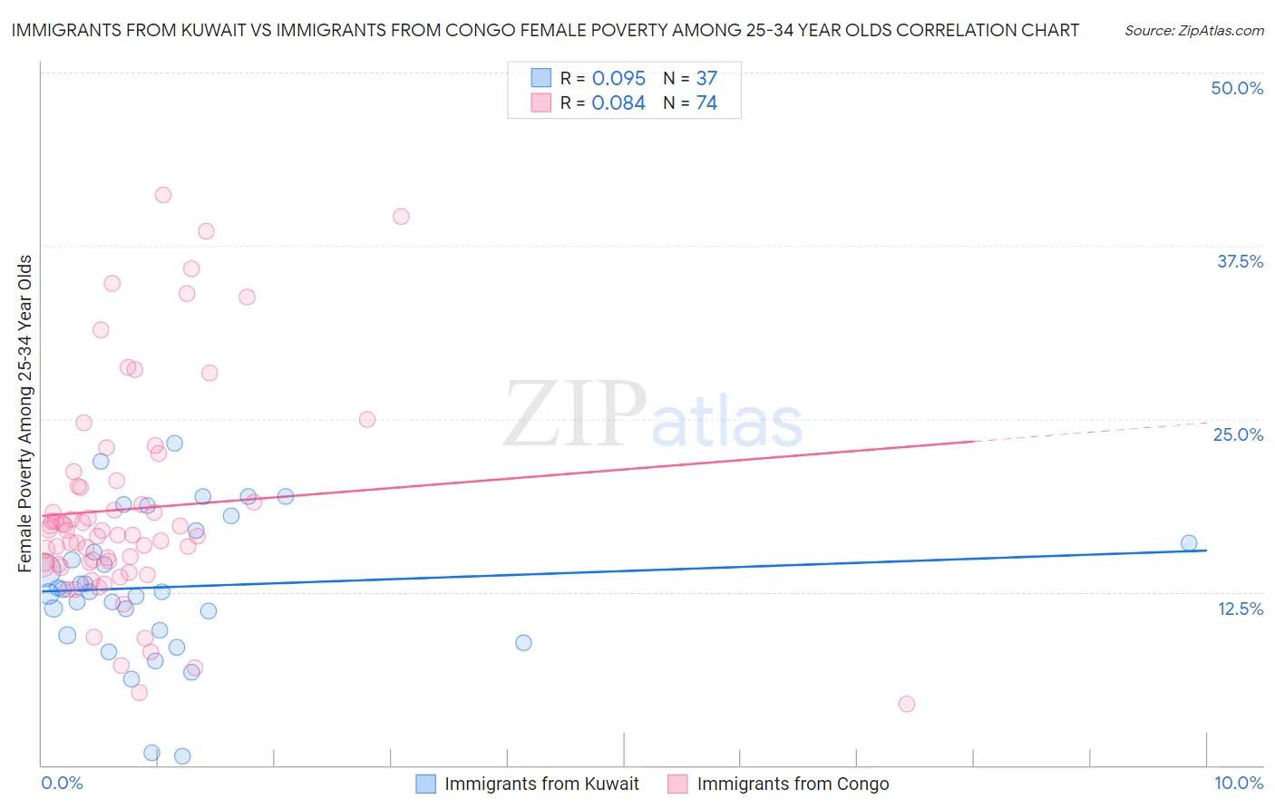 Immigrants from Kuwait vs Immigrants from Congo Female Poverty Among 25-34 Year Olds